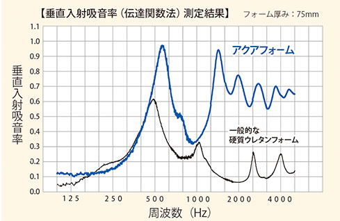 吸音性